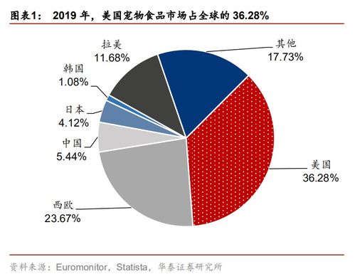 全球?qū)櫸锸称蜂N售額貢獻寵業(yè)市場規(guī)模超七成，美國獨占鰲頭占36.28%